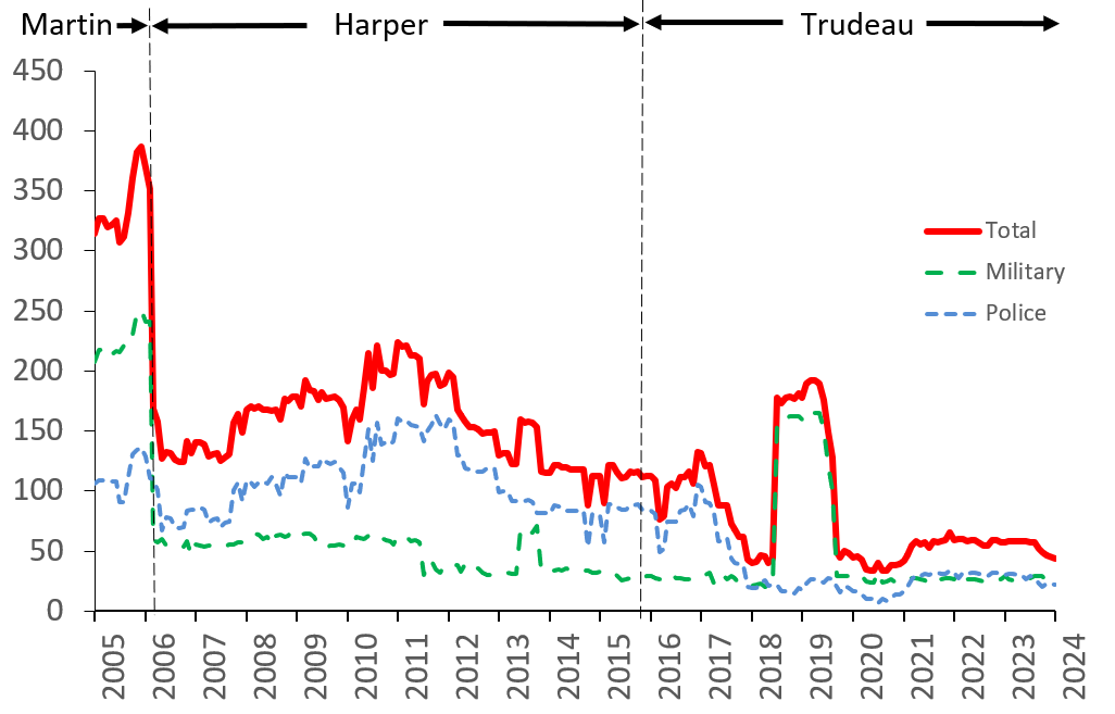 Canadians Pkg Graph 2005 2024 UN Data 26Apr2024